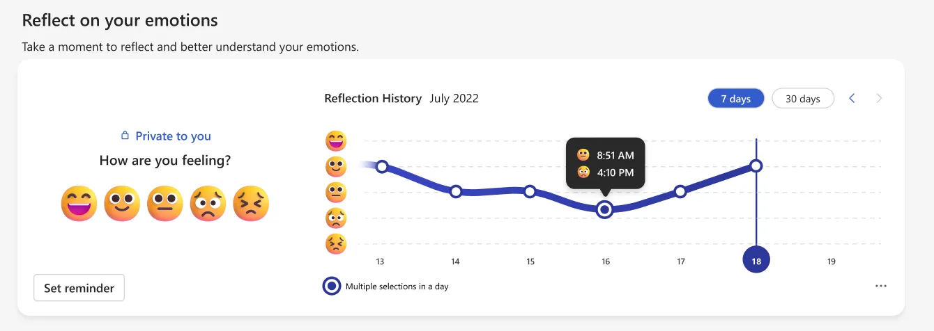 Screenshot of Microsoft’s mood tracker in Viva Insights. To the left is  a range of emojis ranging from the happiest grinning face, until the saddest and most worried expression in a 5-point scale. To the rigth is a graph of the user’s “Reflection History” on July 2022, showing the historical data in the past 7 days on how their mood fluctuated up and down throughout the week.